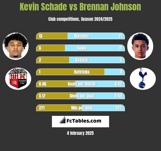 Kevin Schade vs Brennan Johnson h2h player stats