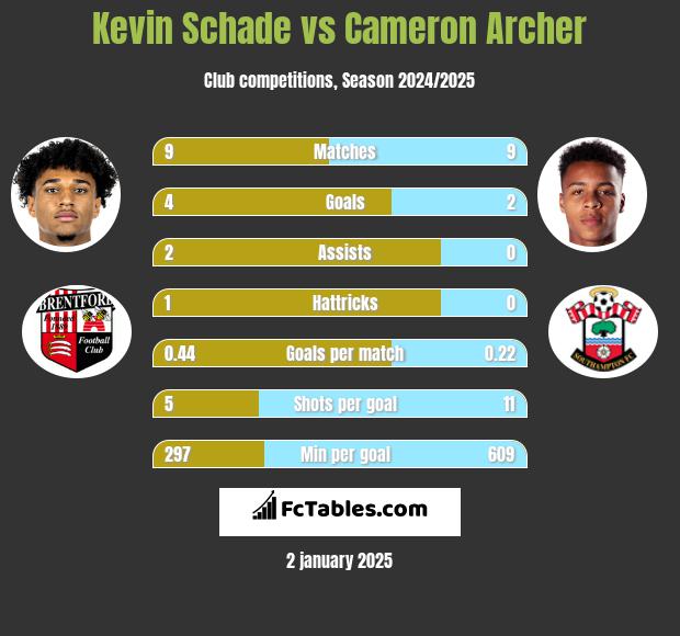 Kevin Schade vs Cameron Archer h2h player stats