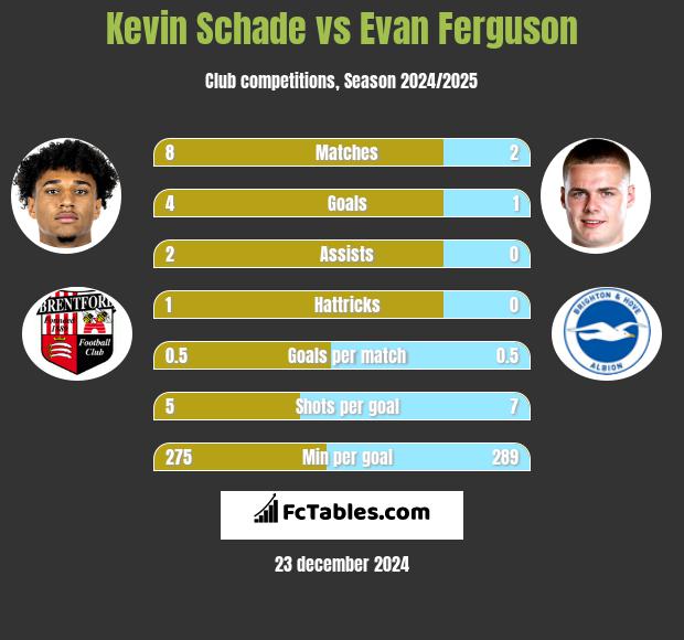 Kevin Schade vs Evan Ferguson h2h player stats