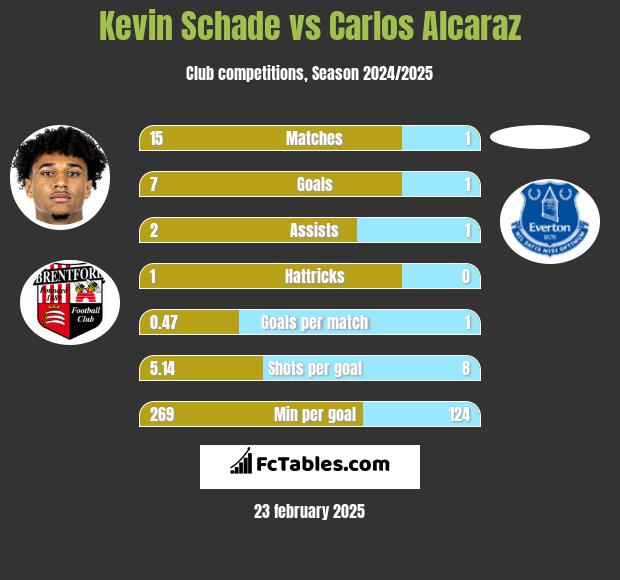 Kevin Schade vs Carlos Alcaraz h2h player stats