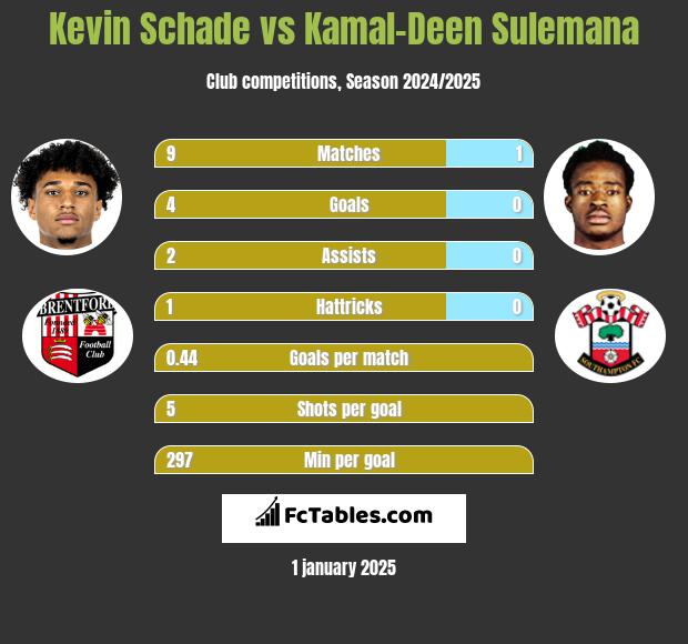 Kevin Schade vs Kamal-Deen Sulemana h2h player stats