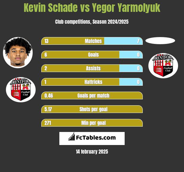 Kevin Schade vs Yegor Yarmolyuk h2h player stats