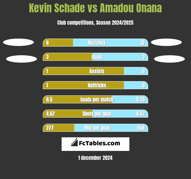 Kevin Schade vs Amadou Onana h2h player stats