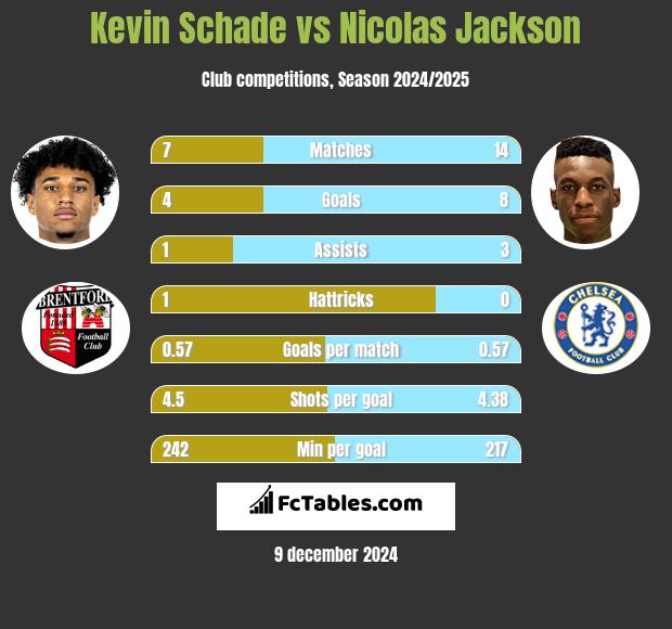 Kevin Schade vs Nicolas Jackson h2h player stats