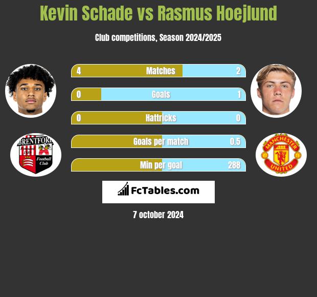 Kevin Schade vs Rasmus Hoejlund h2h player stats