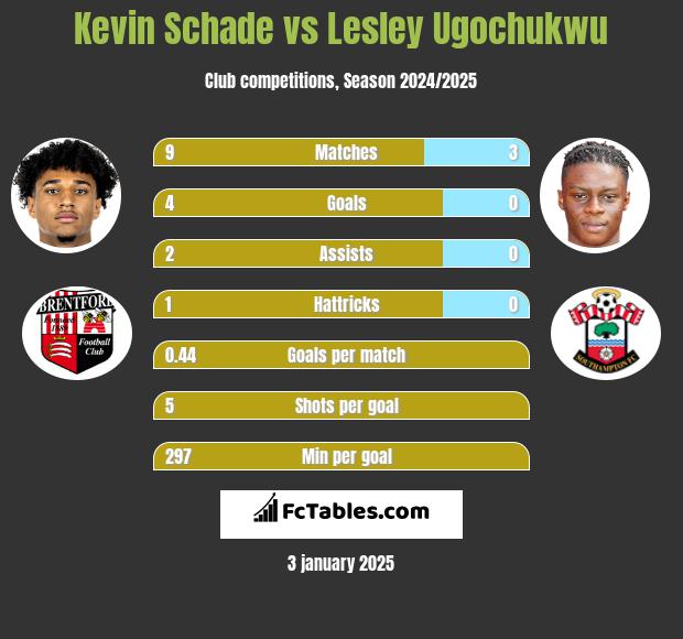 Kevin Schade vs Lesley Ugochukwu h2h player stats