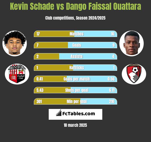 Kevin Schade vs Dango Faissal Ouattara h2h player stats