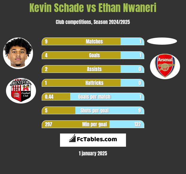 Kevin Schade vs Ethan Nwaneri h2h player stats