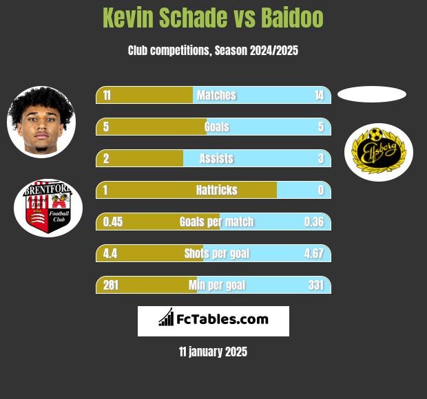 Kevin Schade vs Baidoo h2h player stats