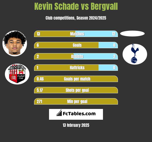 Kevin Schade vs Bergvall h2h player stats