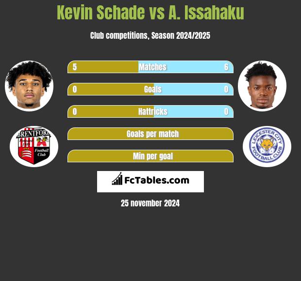 Kevin Schade vs A. Issahaku h2h player stats