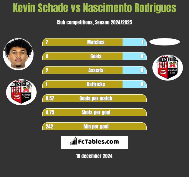 Kevin Schade vs Nascimento Rodrigues h2h player stats