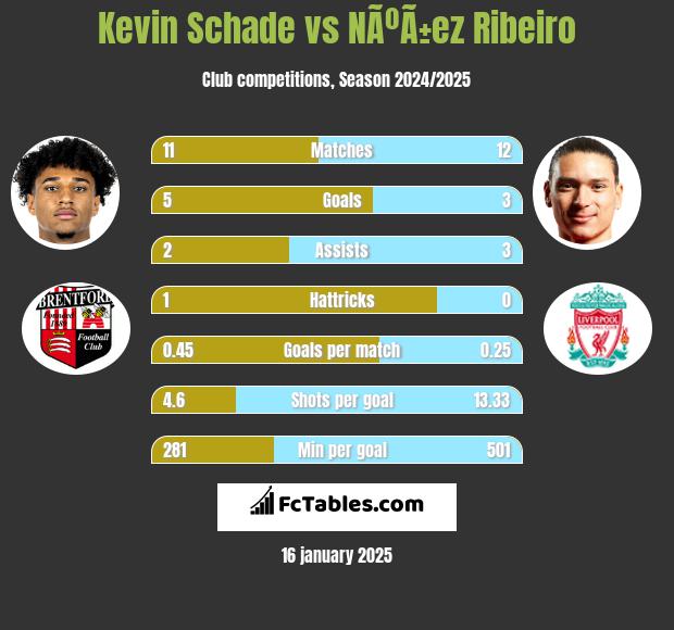 Kevin Schade vs NÃºÃ±ez Ribeiro h2h player stats