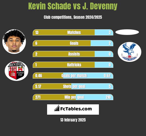 Kevin Schade vs J. Devenny h2h player stats