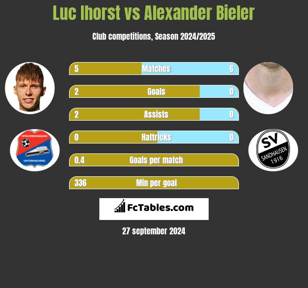 Luc Ihorst vs Alexander Bieler h2h player stats