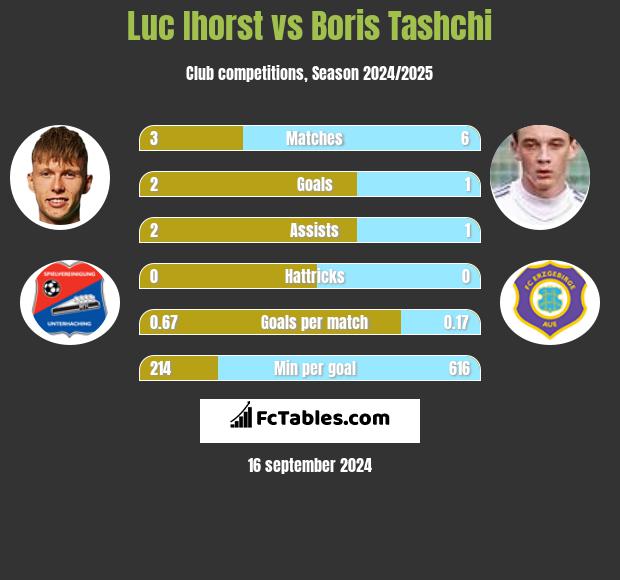 Luc Ihorst vs Boris Tashchi h2h player stats