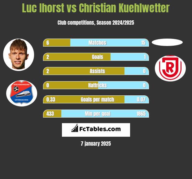 Luc Ihorst vs Christian Kuehlwetter h2h player stats