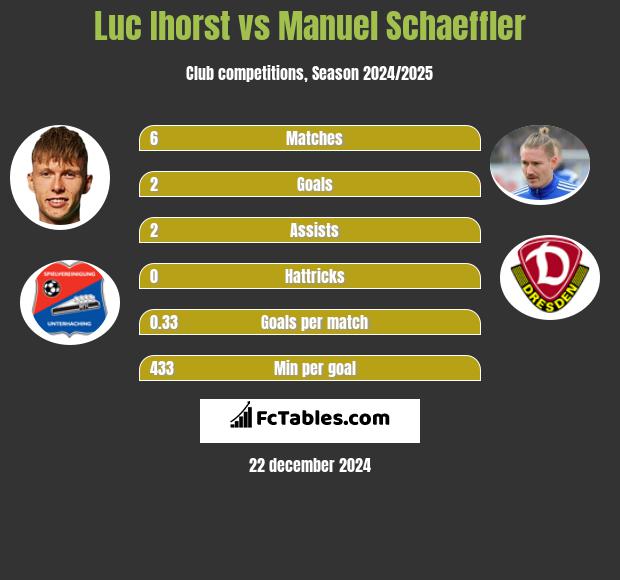 Luc Ihorst vs Manuel Schaeffler h2h player stats