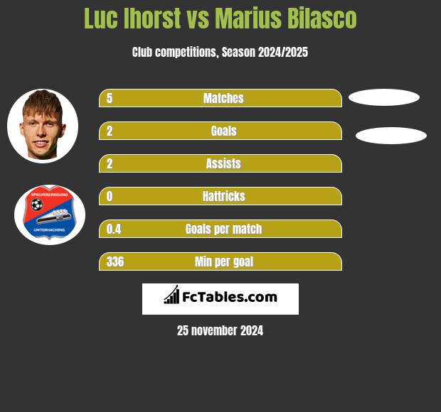 Luc Ihorst vs Marius Bilasco h2h player stats