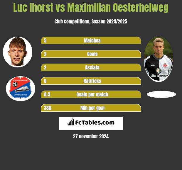 Luc Ihorst vs Maximilian Oesterhelweg h2h player stats