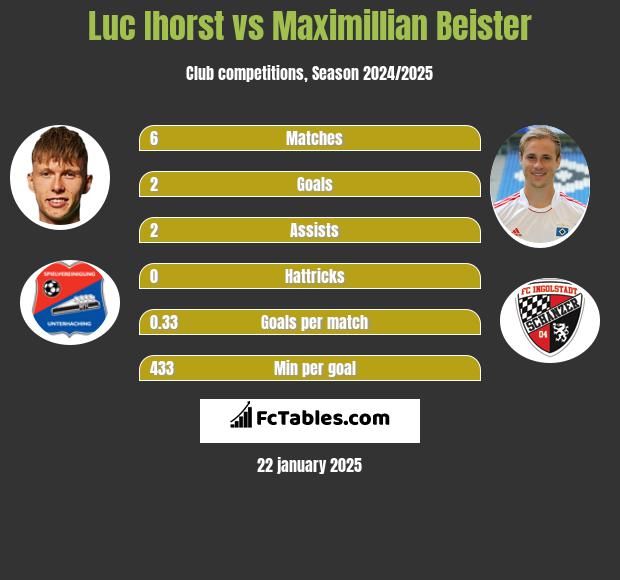 Luc Ihorst vs Maximillian Beister h2h player stats