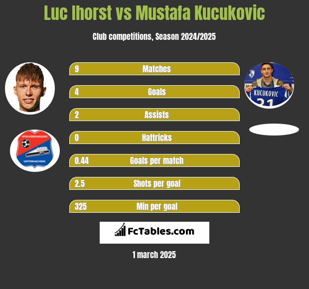 Luc Ihorst vs Mustafa Kucukovic h2h player stats