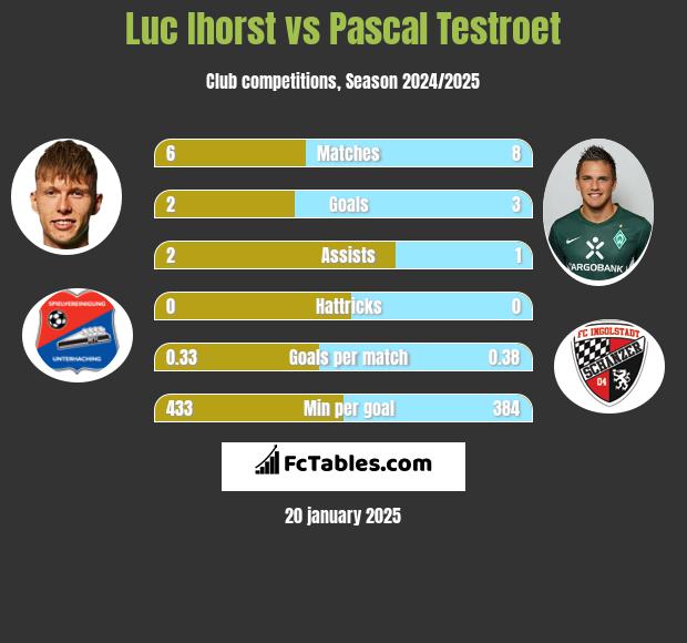 Luc Ihorst vs Pascal Testroet h2h player stats