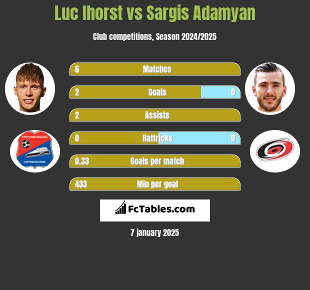 Luc Ihorst vs Sargis Adamyan h2h player stats