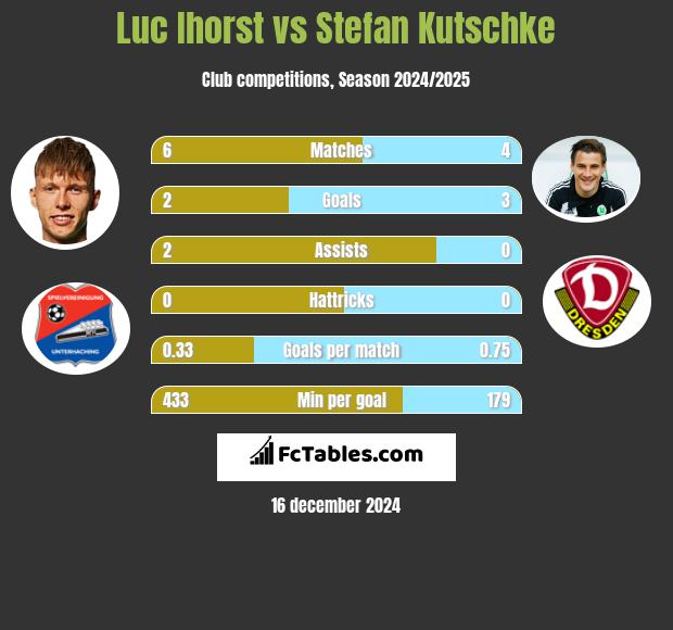 Luc Ihorst vs Stefan Kutschke h2h player stats