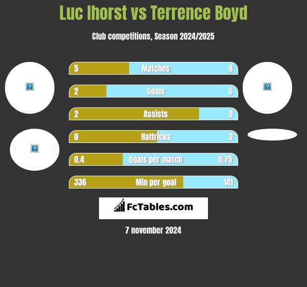 Luc Ihorst vs Terrence Boyd h2h player stats