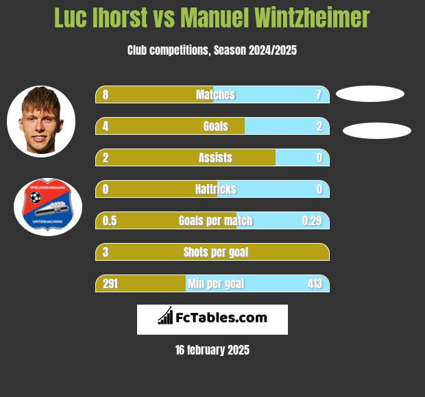 Luc Ihorst vs Manuel Wintzheimer h2h player stats