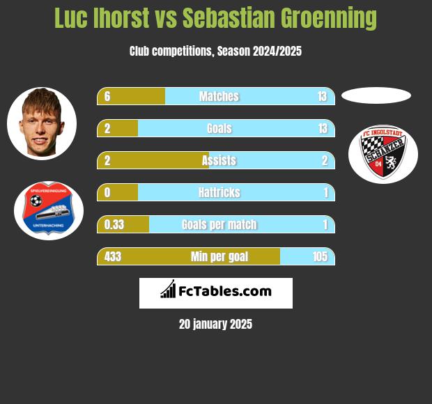 Luc Ihorst vs Sebastian Groenning h2h player stats