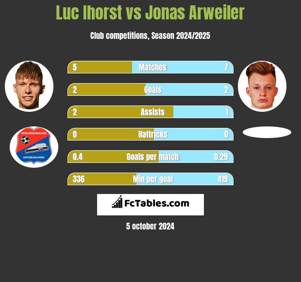 Luc Ihorst vs Jonas Arweiler h2h player stats