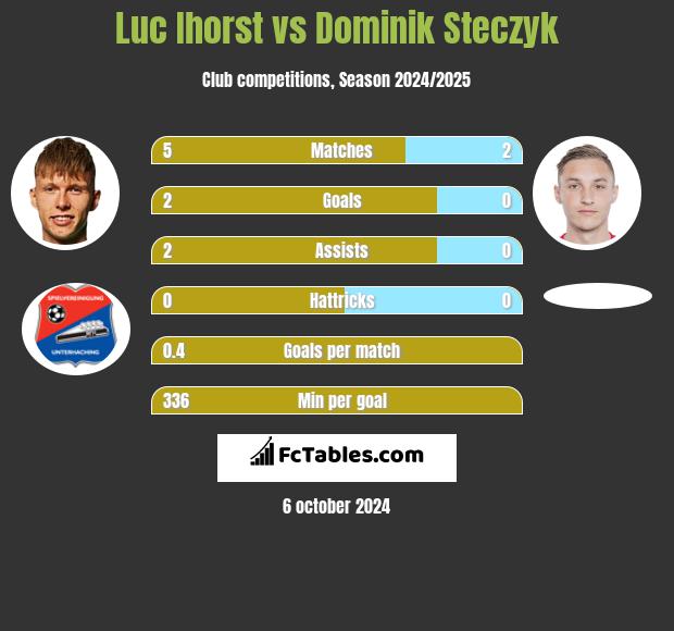 Luc Ihorst vs Dominik Steczyk h2h player stats