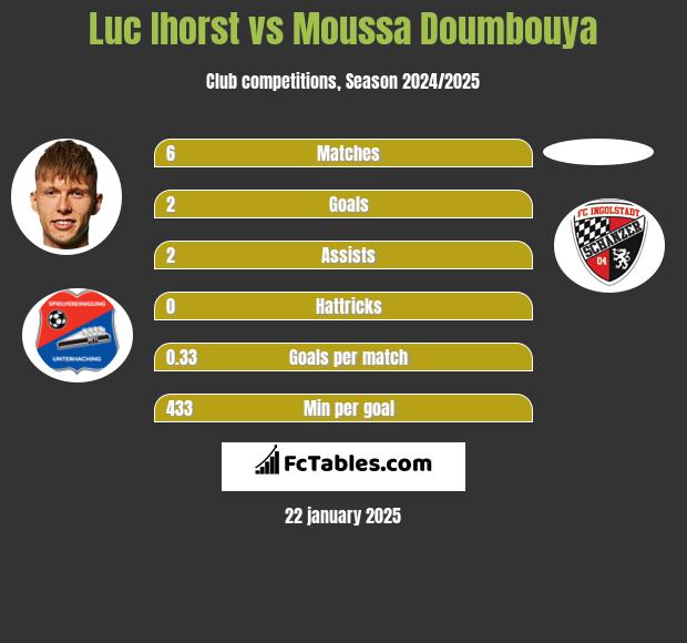 Luc Ihorst vs Moussa Doumbouya h2h player stats