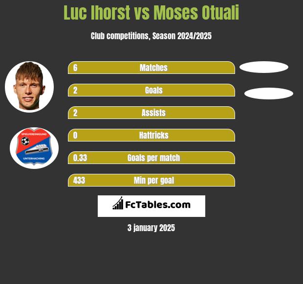 Luc Ihorst vs Moses Otuali h2h player stats