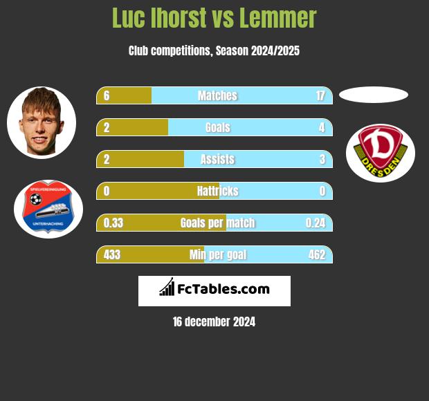 Luc Ihorst vs Lemmer h2h player stats