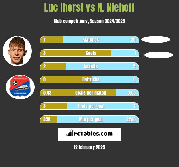 Luc Ihorst vs N. Niehoff h2h player stats