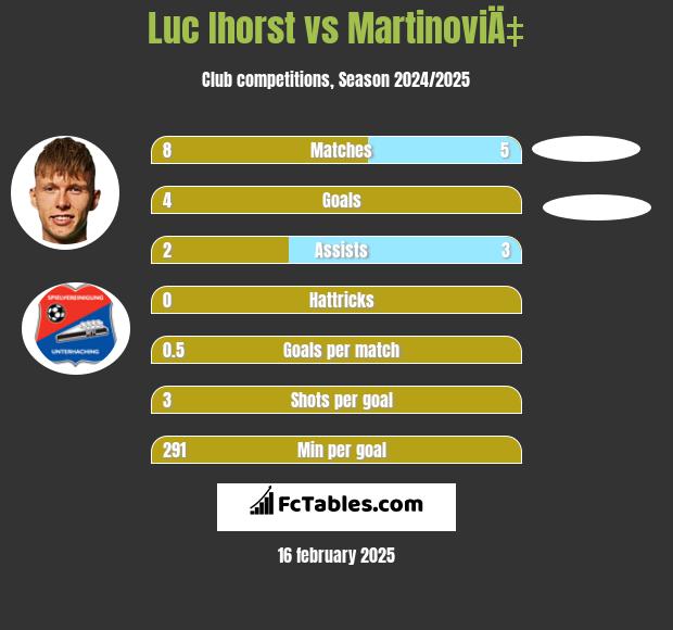 Luc Ihorst vs MartinoviÄ‡ h2h player stats