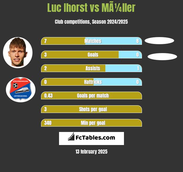 Luc Ihorst vs MÃ¼ller h2h player stats