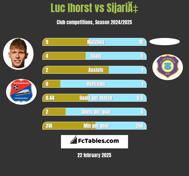 Luc Ihorst vs SijariÄ‡ h2h player stats