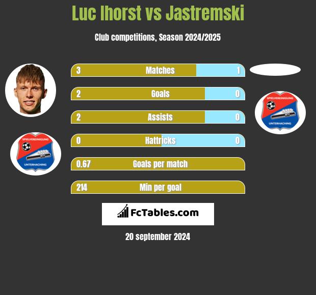 Luc Ihorst vs Jastremski h2h player stats