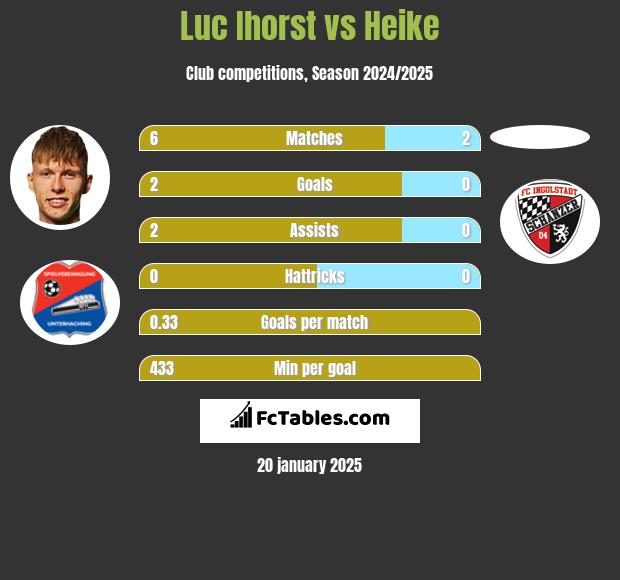 Luc Ihorst vs Heike h2h player stats