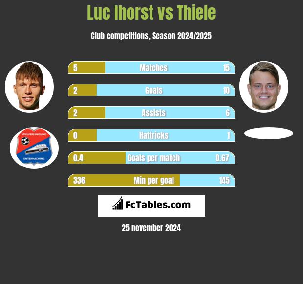 Luc Ihorst vs Thiele h2h player stats