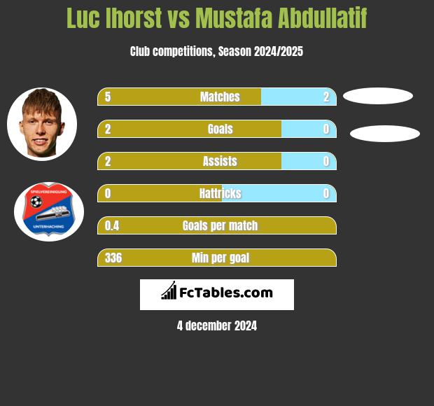 Luc Ihorst vs Mustafa Abdullatif h2h player stats