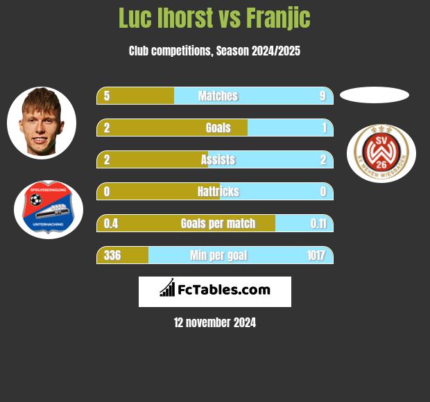 Luc Ihorst vs Franjic h2h player stats