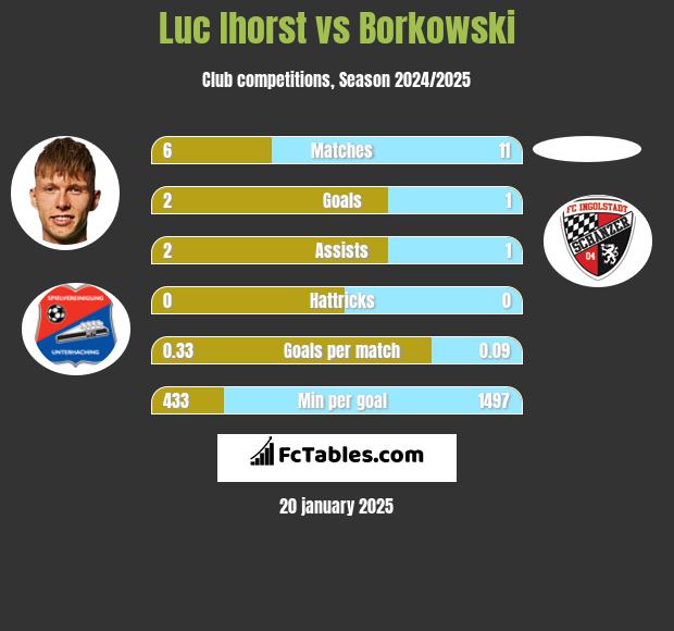 Luc Ihorst vs Borkowski h2h player stats