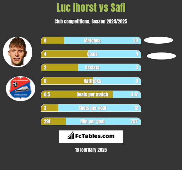 Luc Ihorst vs Safi h2h player stats