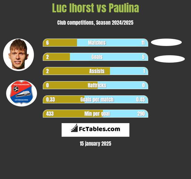 Luc Ihorst vs Paulina h2h player stats