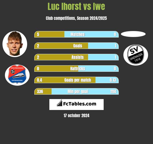 Luc Ihorst vs Iwe h2h player stats